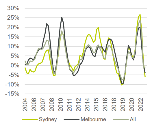 Housing market data for November 2022