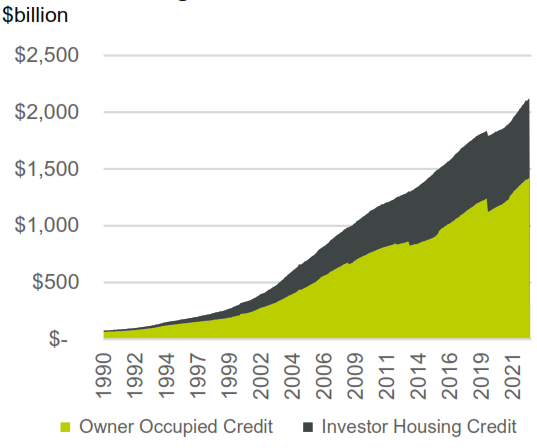 Loan commitments data November 2022 chart