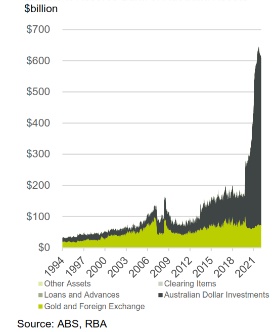 RBA assets for November 2022 chart