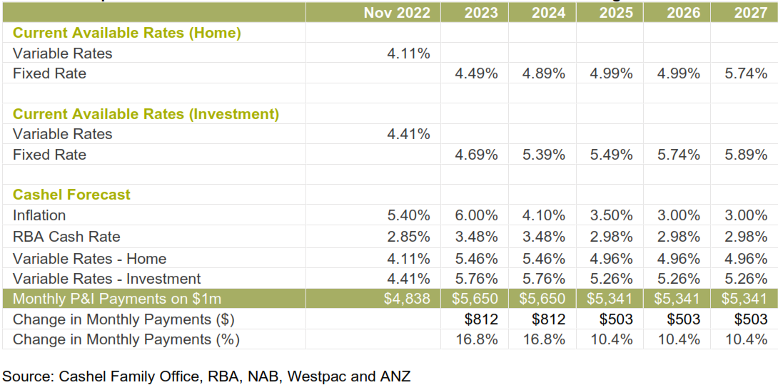 Rates table for November 2022