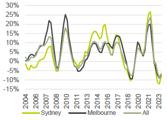 Housing market data chart