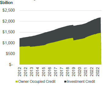 Lending and credit data chart