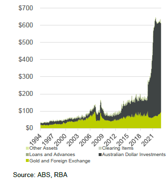 RBA assets in June chart