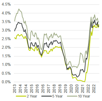 RBA yield curve chart