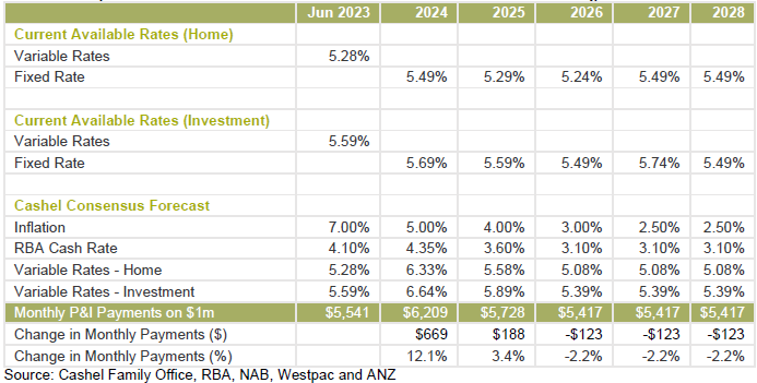 Interest rates chart