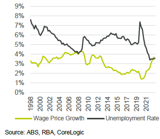 Wage growth data chart